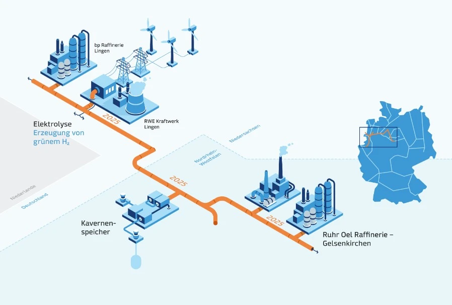 green hydrogen projects in Germany